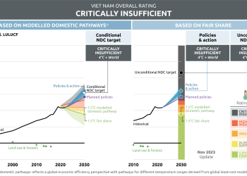 New Danish-Vietnamese Report Shows Economic Advantages for Vietnam’s CO2 Emissions to Peak in 2030